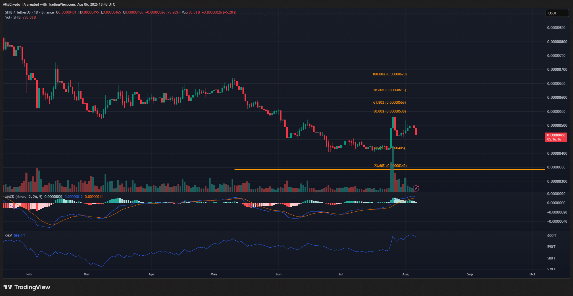 Shiba Inu 1-day Chart