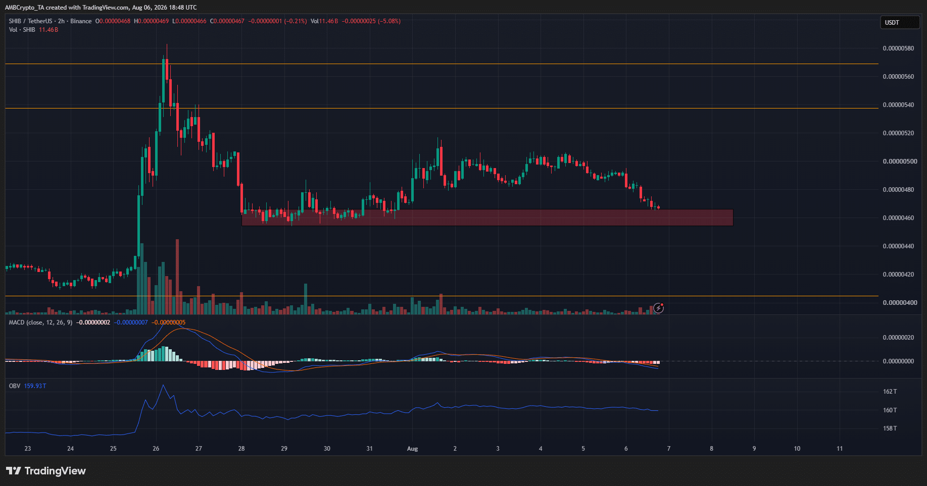 Shiba Inu 2-hour Chart