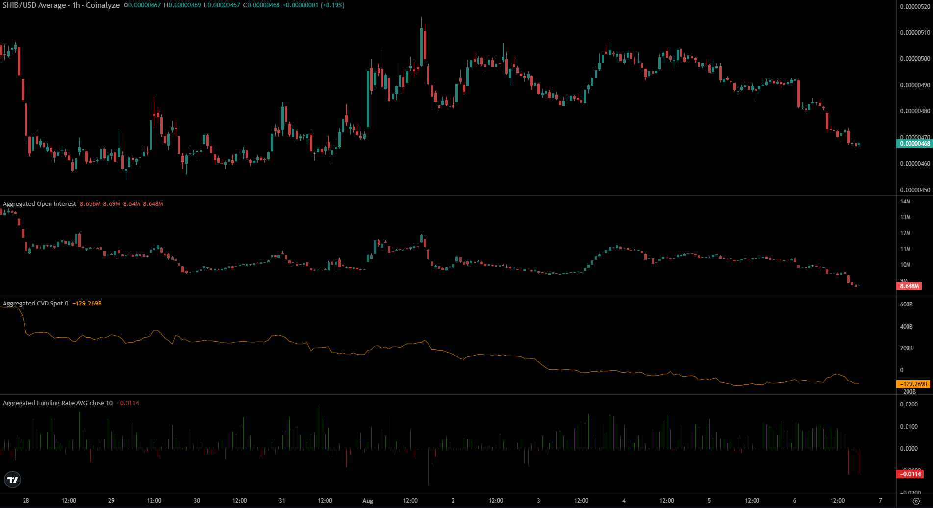 Shiba Inu Coinalyze