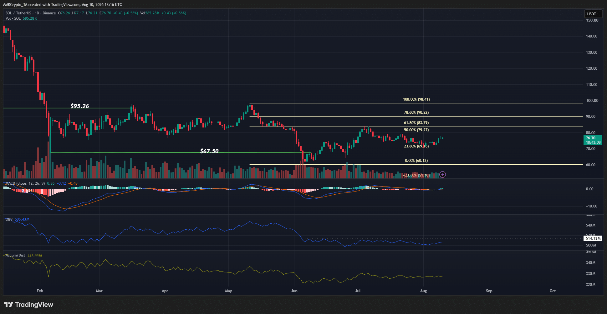 Solana 1-day Chart