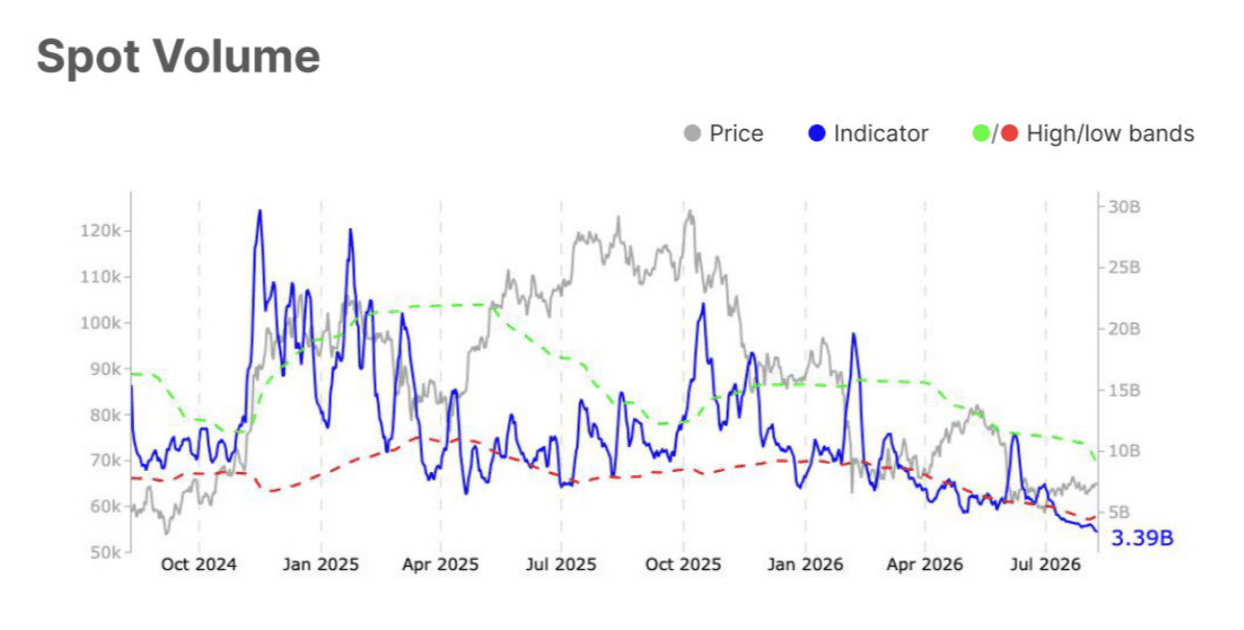 Spot Volume