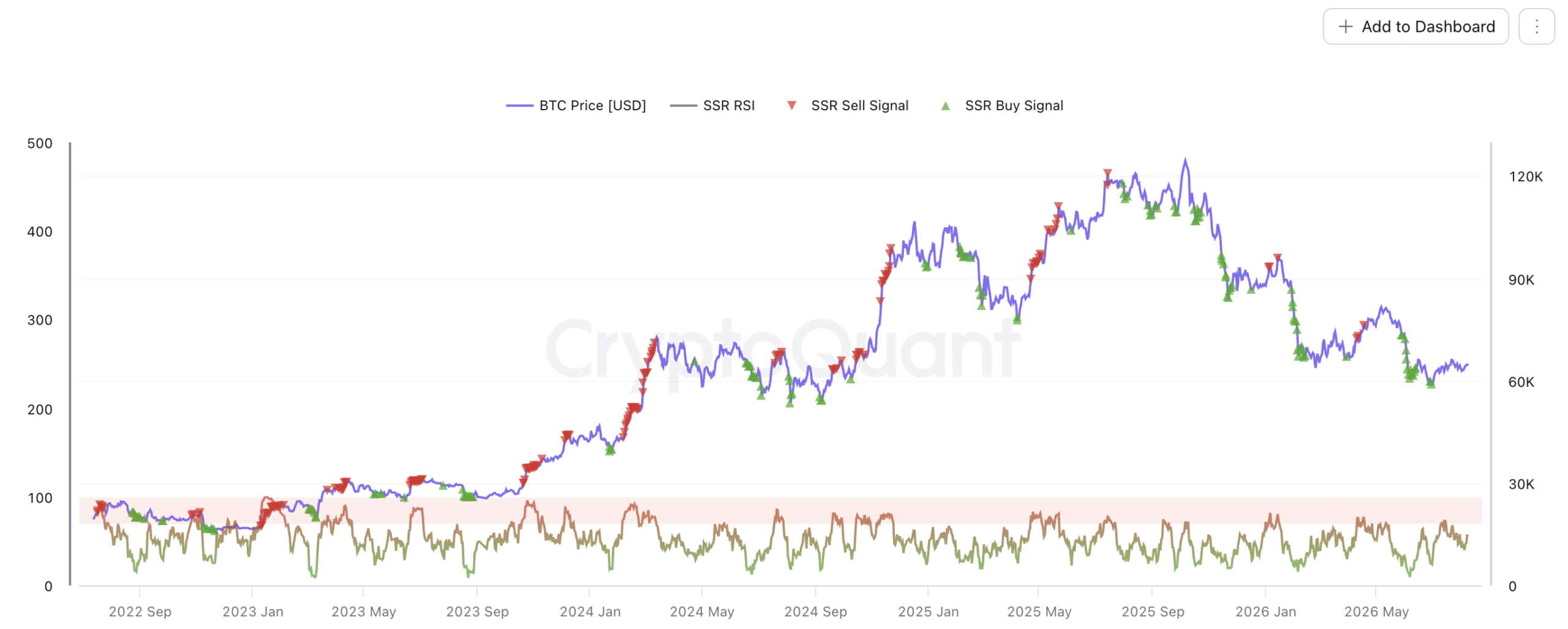 Stablecoin Supply Ratio (SSR) RSI
