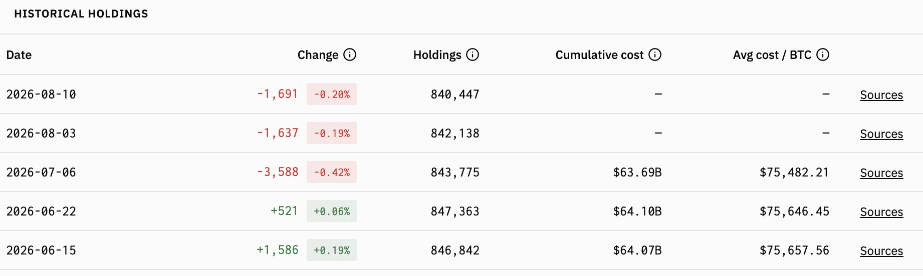 Strategy's BTC sell-off