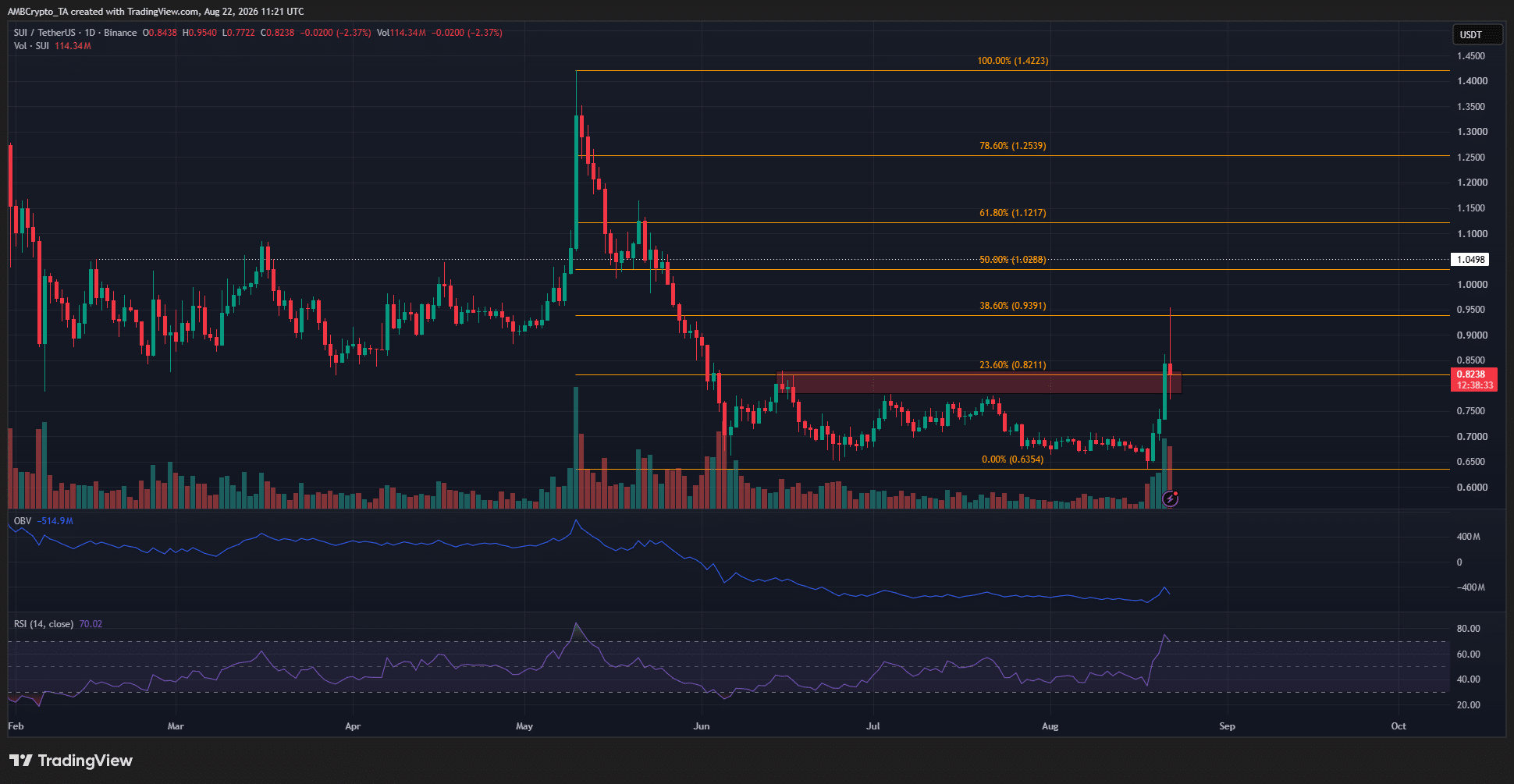 Sui 1-day Chart