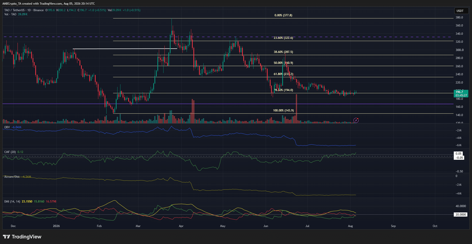 TAO 1-day Chart