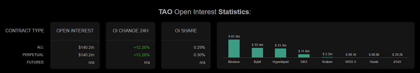 TAO open interest