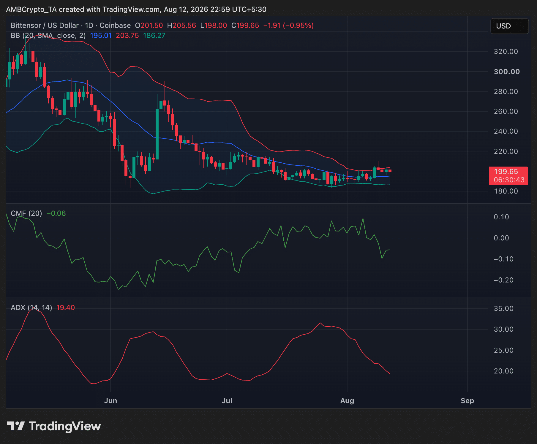 TAO crypto daily price chart