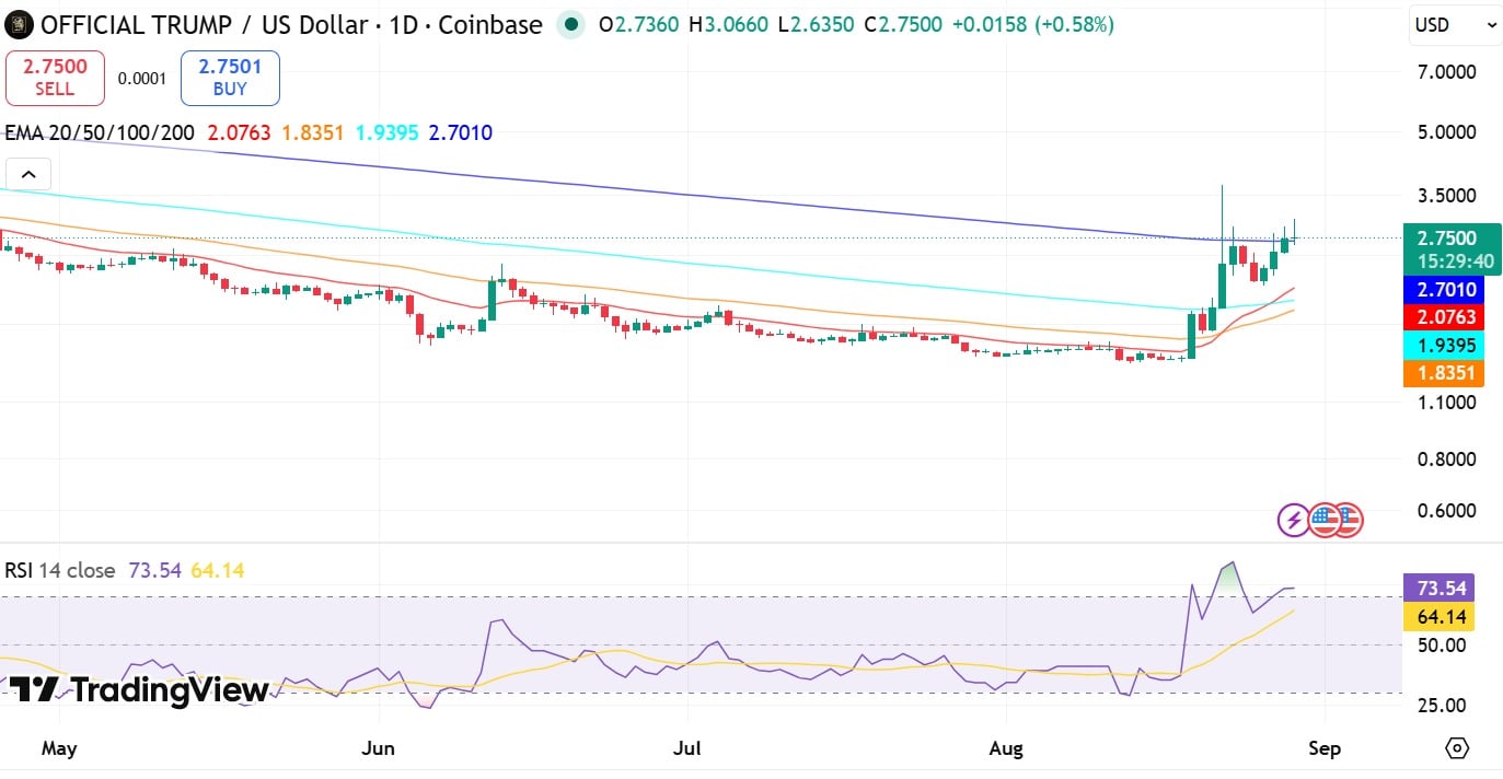 TRUMP RSI & EMA