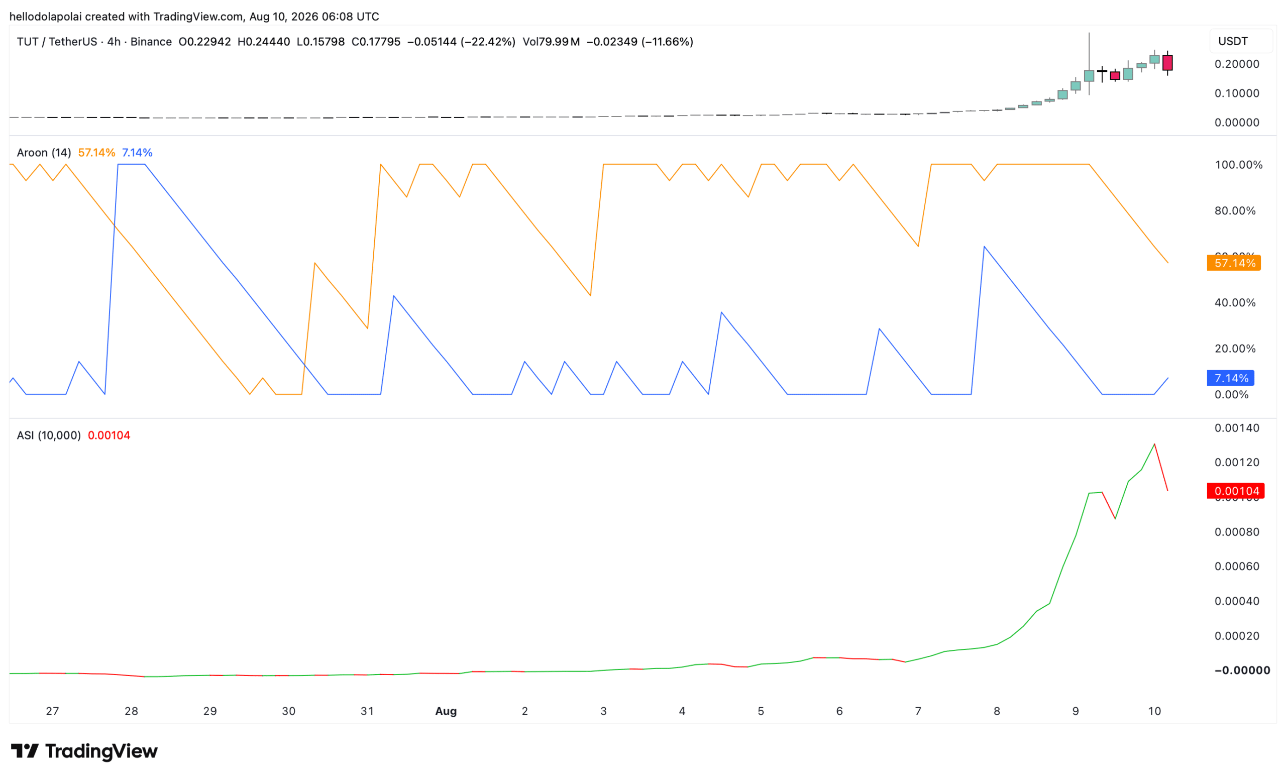TUT price chart. 