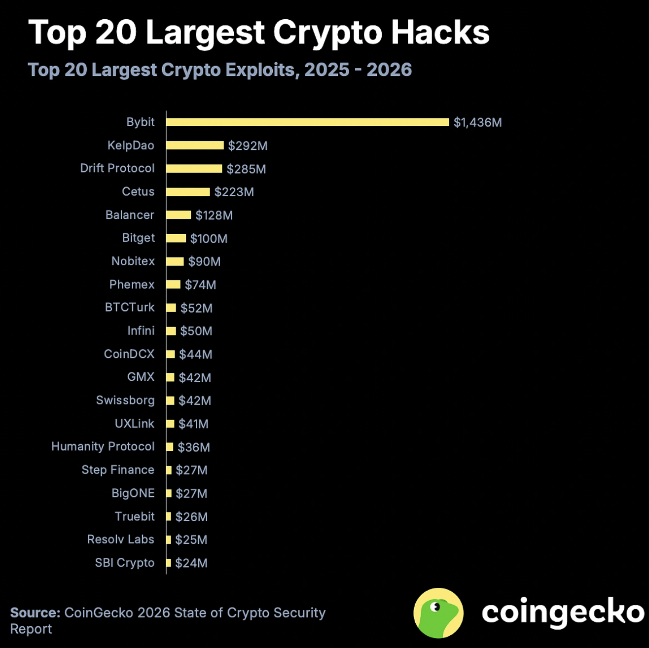 Top 20 largest crypto hacks