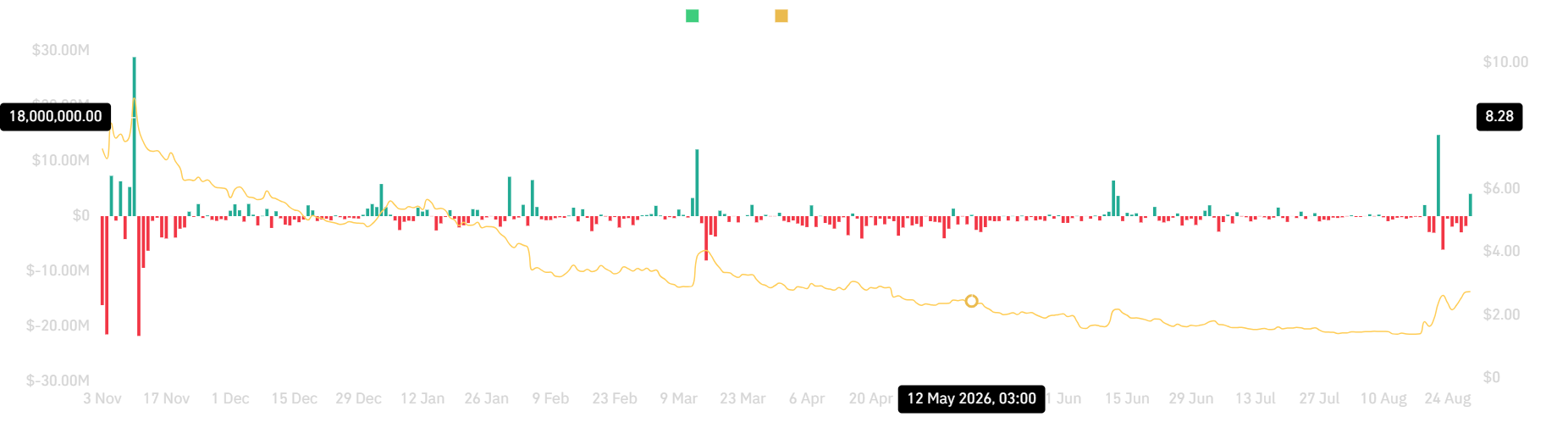 Trump spot netflow