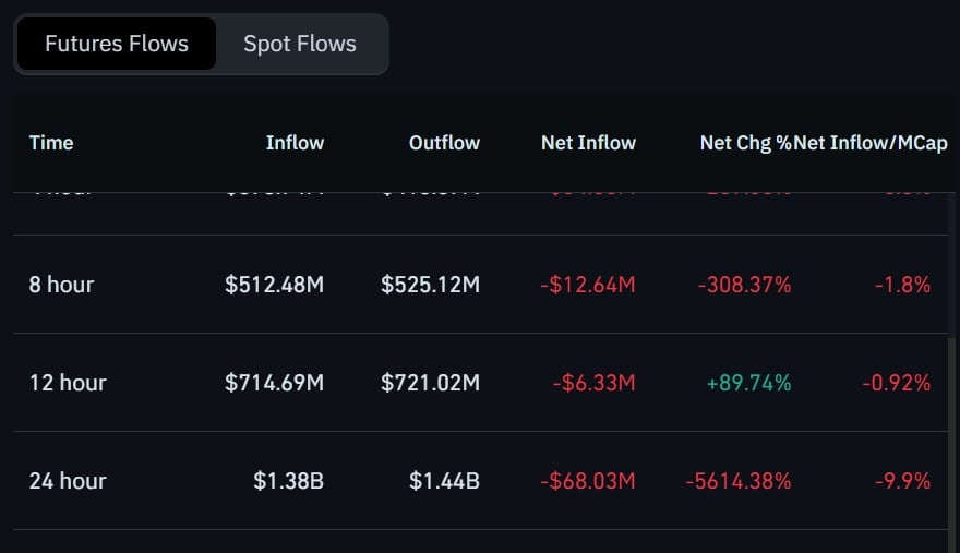 Trump futures inflows