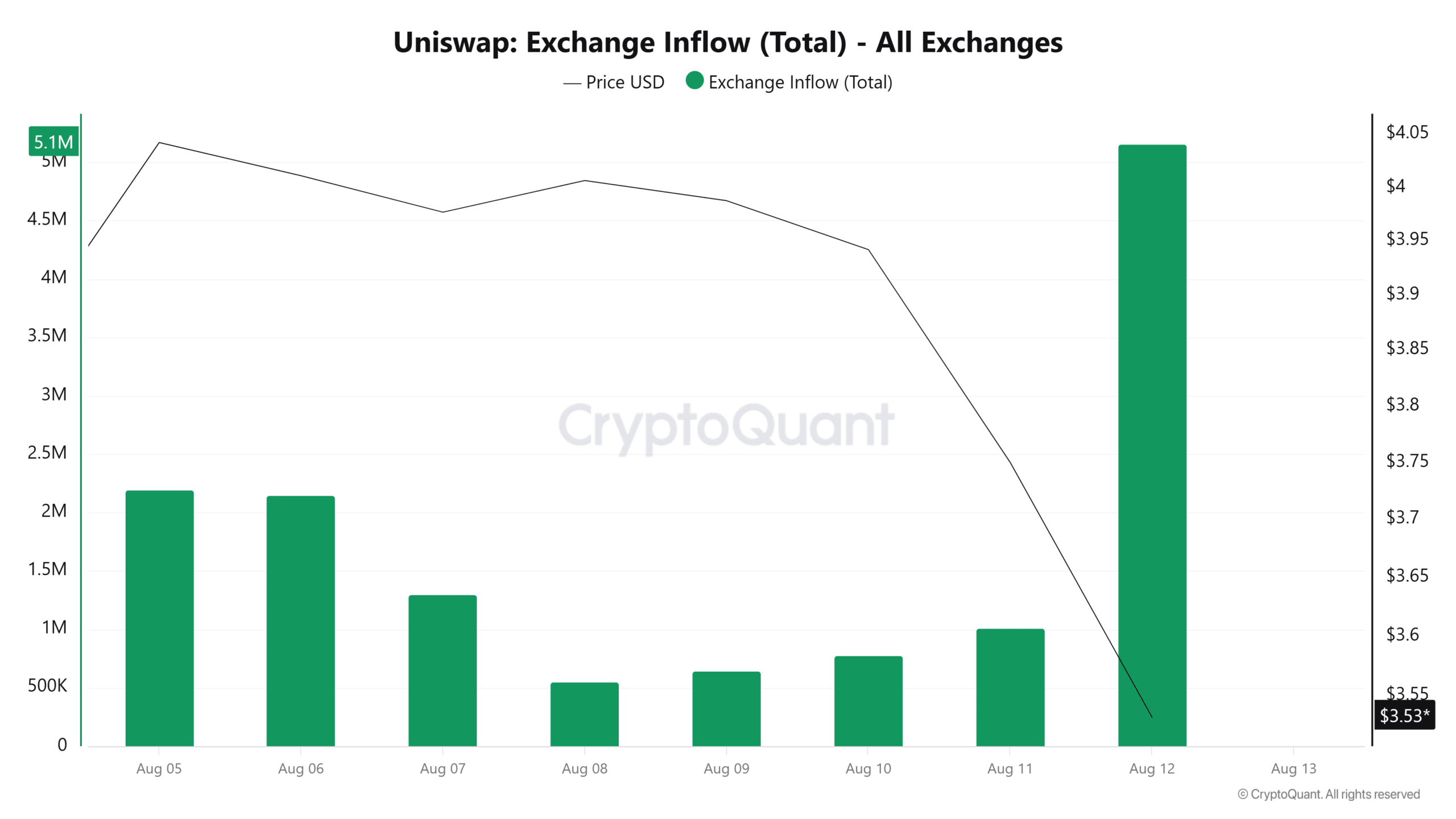 Uniswap Exchange Inflow (Total)