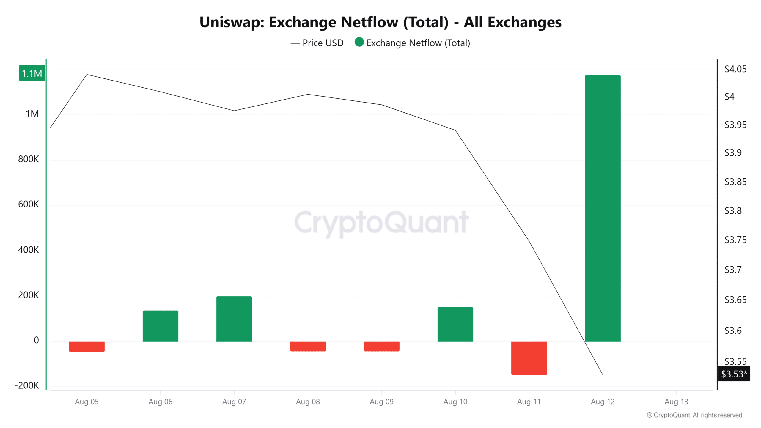 Uniswap Exchange Netflow (Total