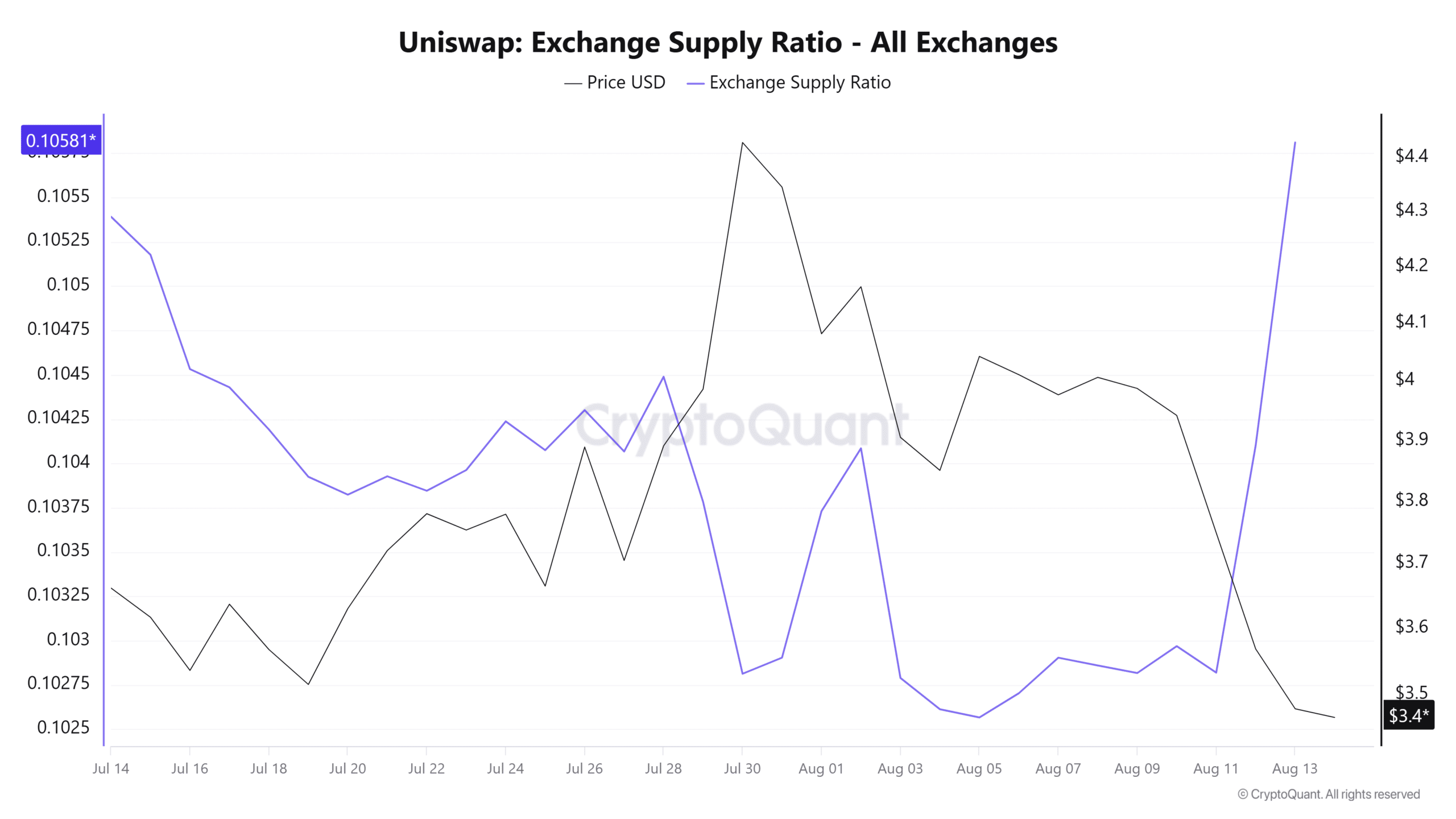 Uniswap Exchange Supply Ratio
