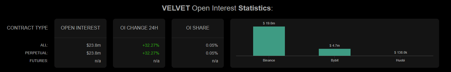 VELVET Open Interests