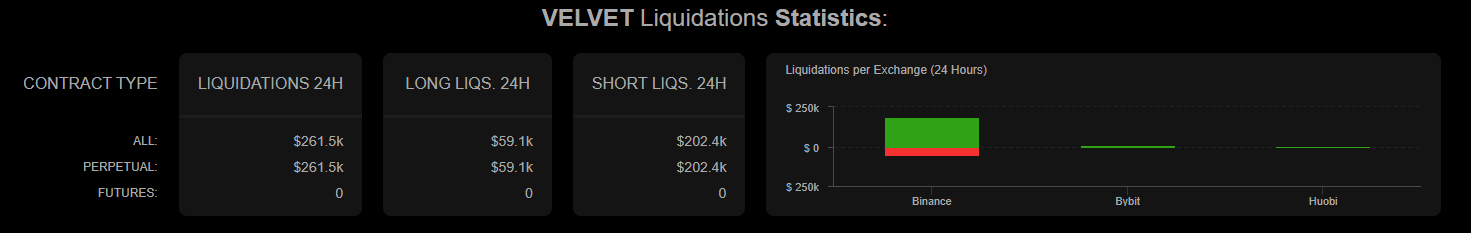 VELVET short liquidations