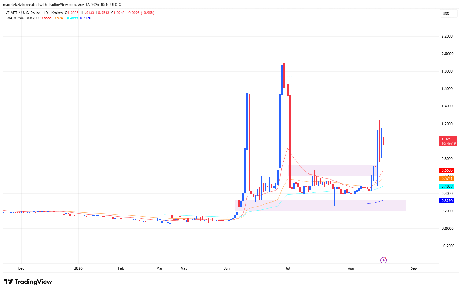 VELVET price analysis