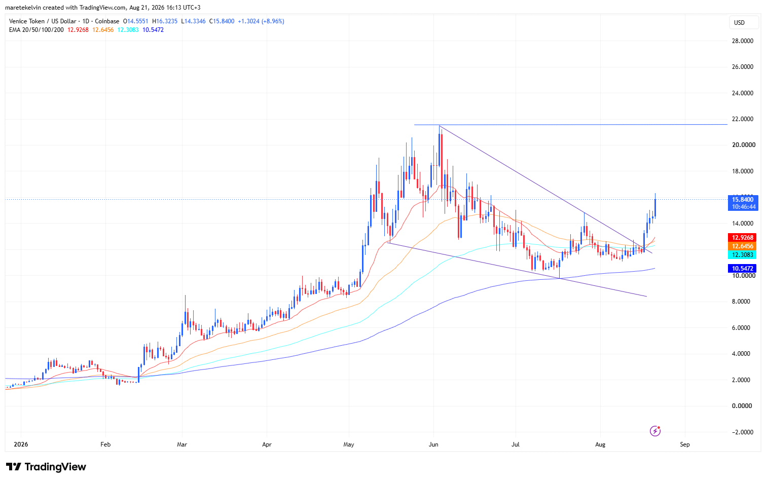 VVV price analysis
