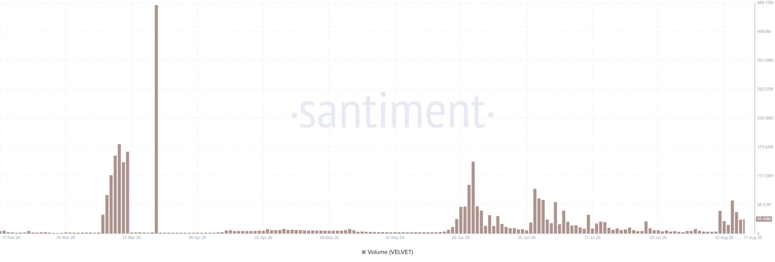 VELVET trading volume