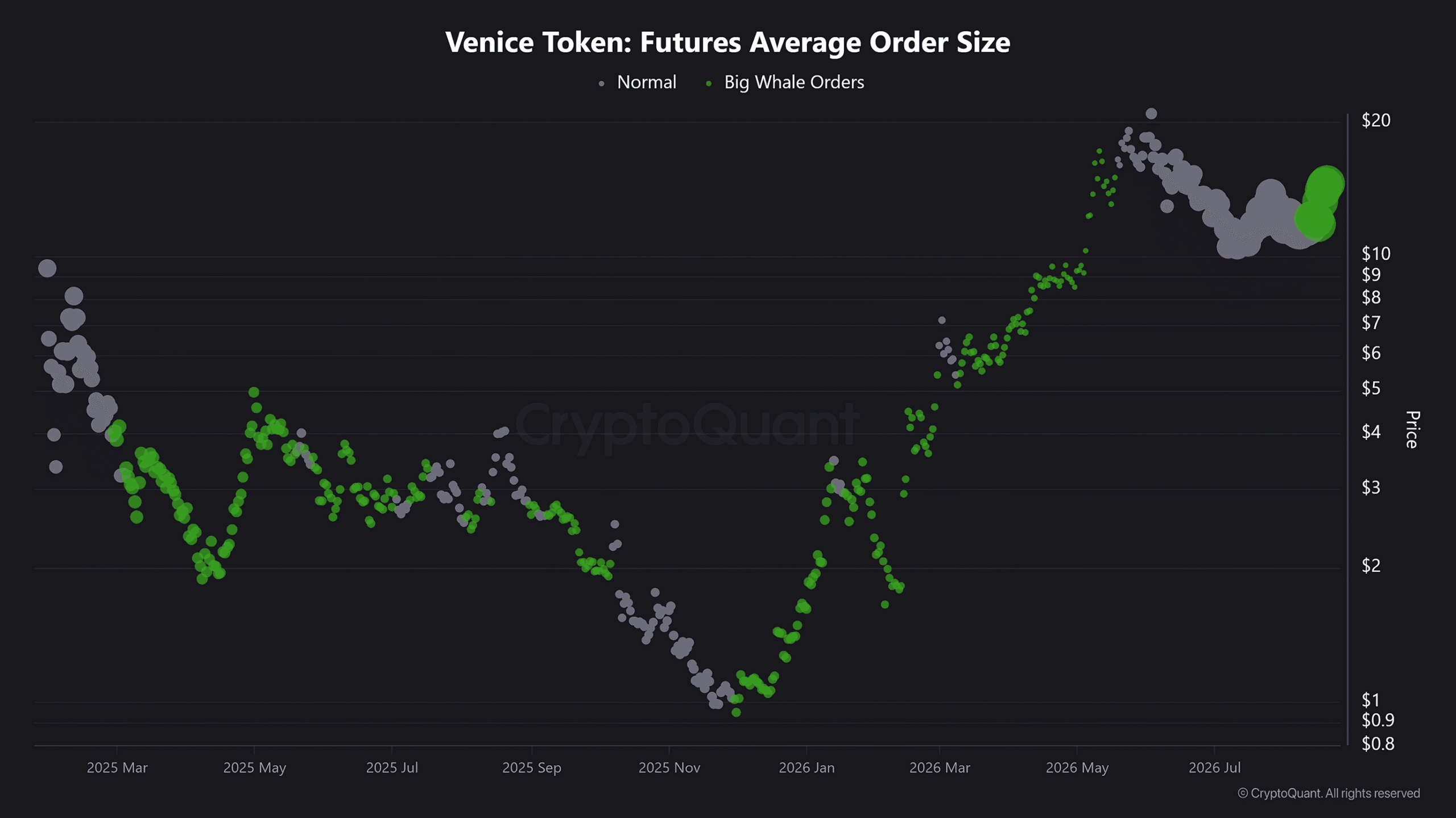 Venice Token Future Average Order size data