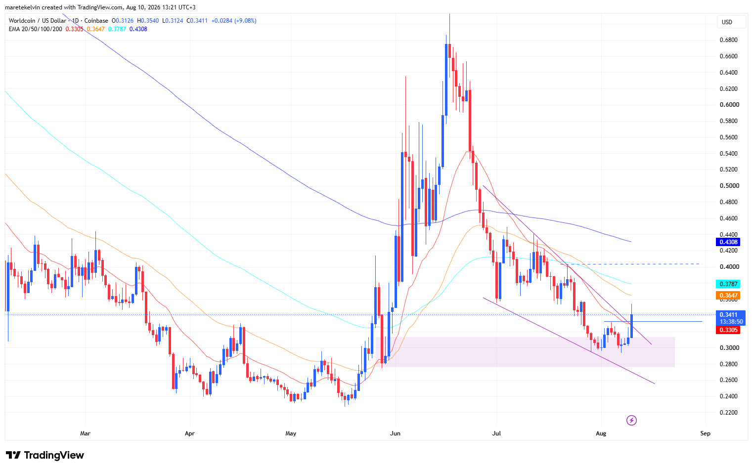 WLD price analysis