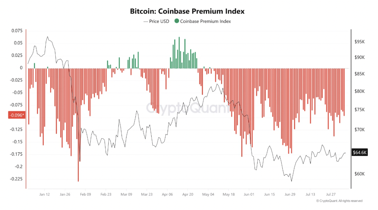 Weak Coinbase Premium