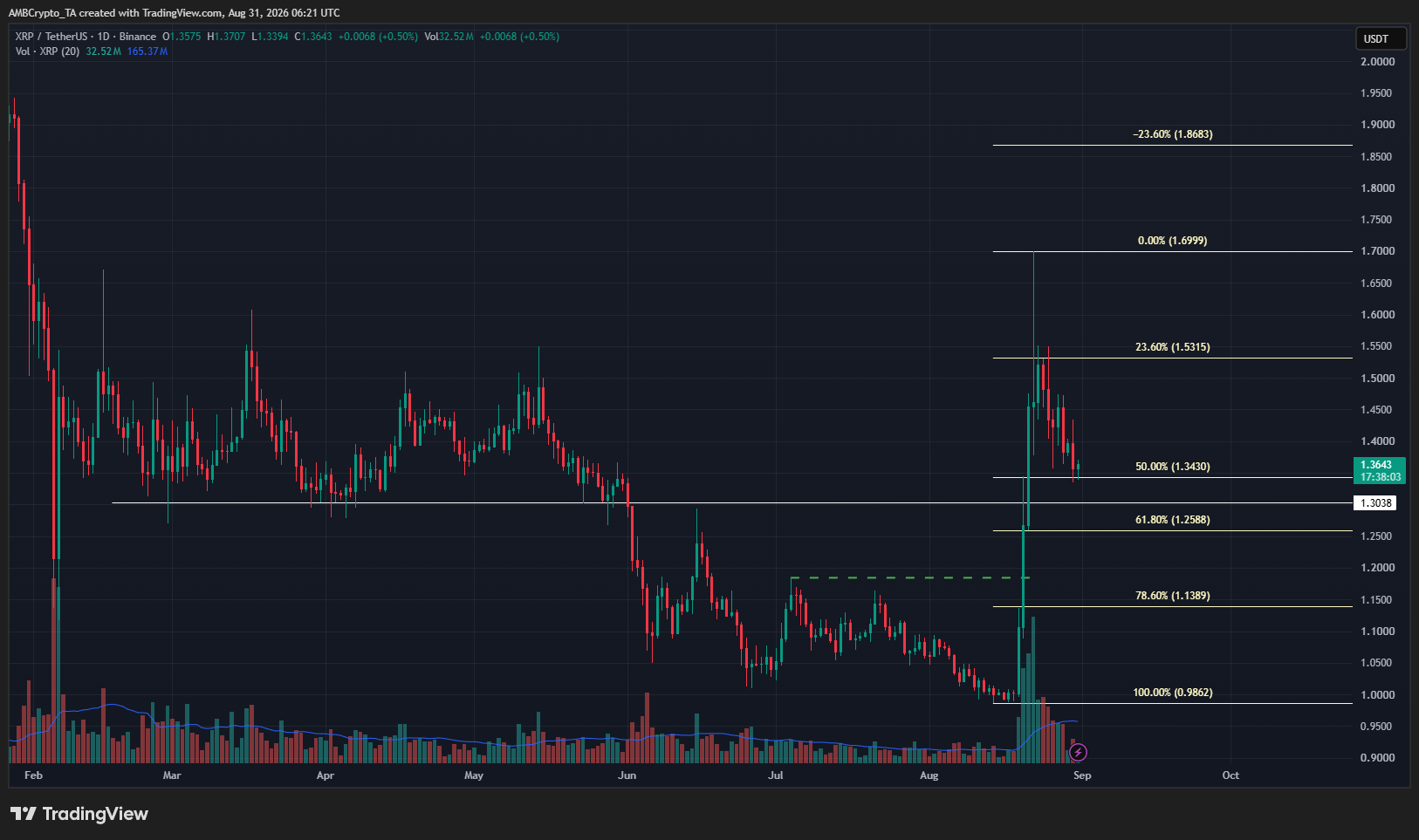 XRP 1-day Chart
