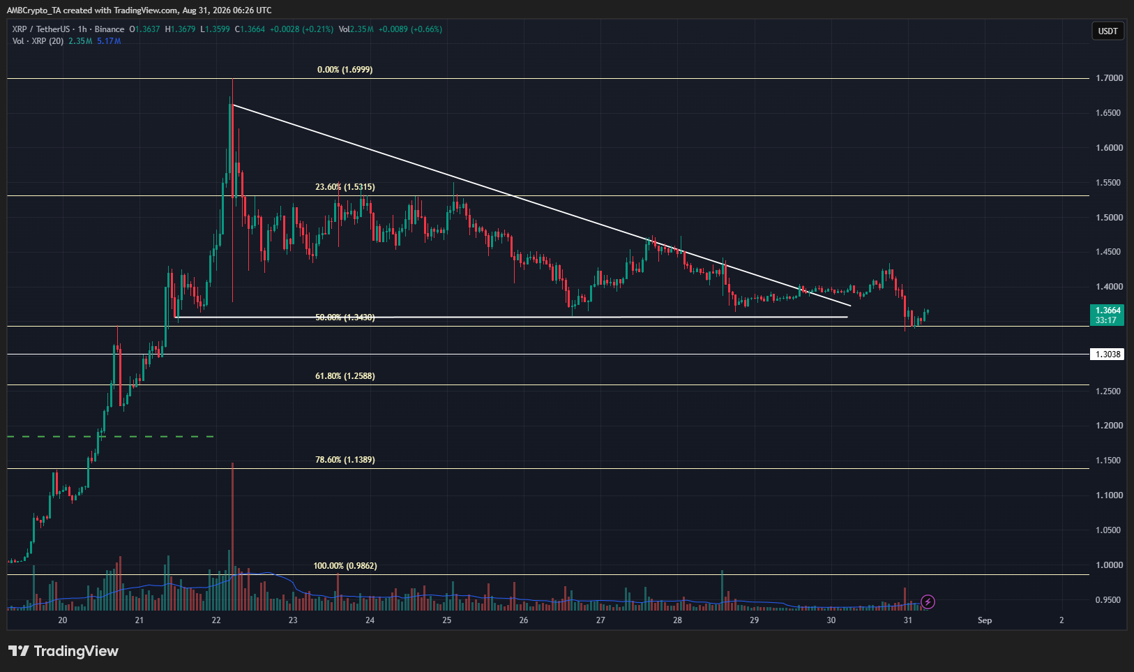 XRP 1-hour Chart