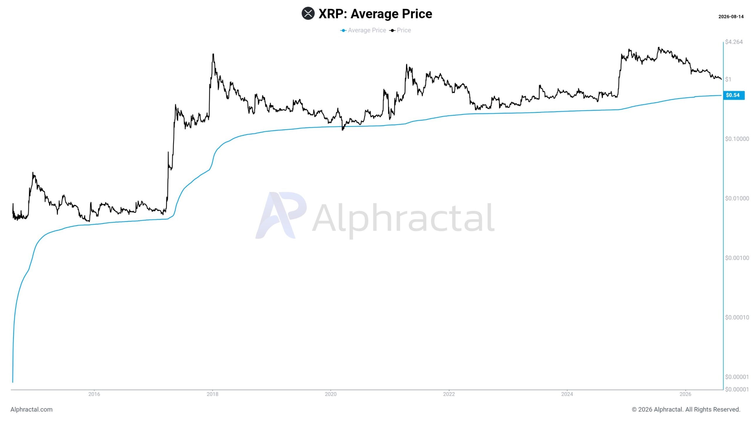 XRP Average Price