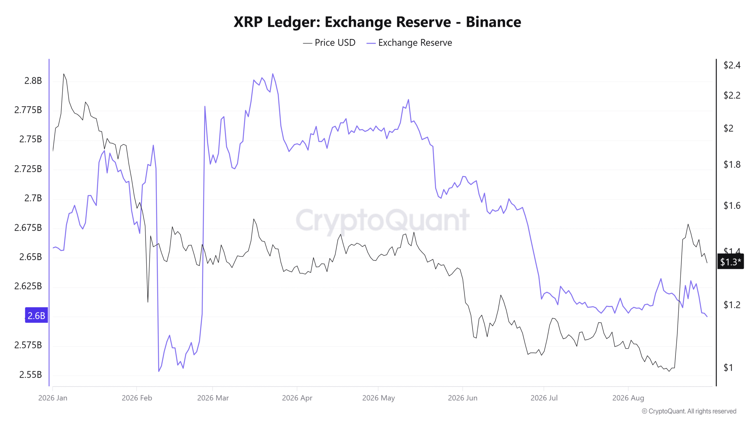 XRP Exchange Reserve