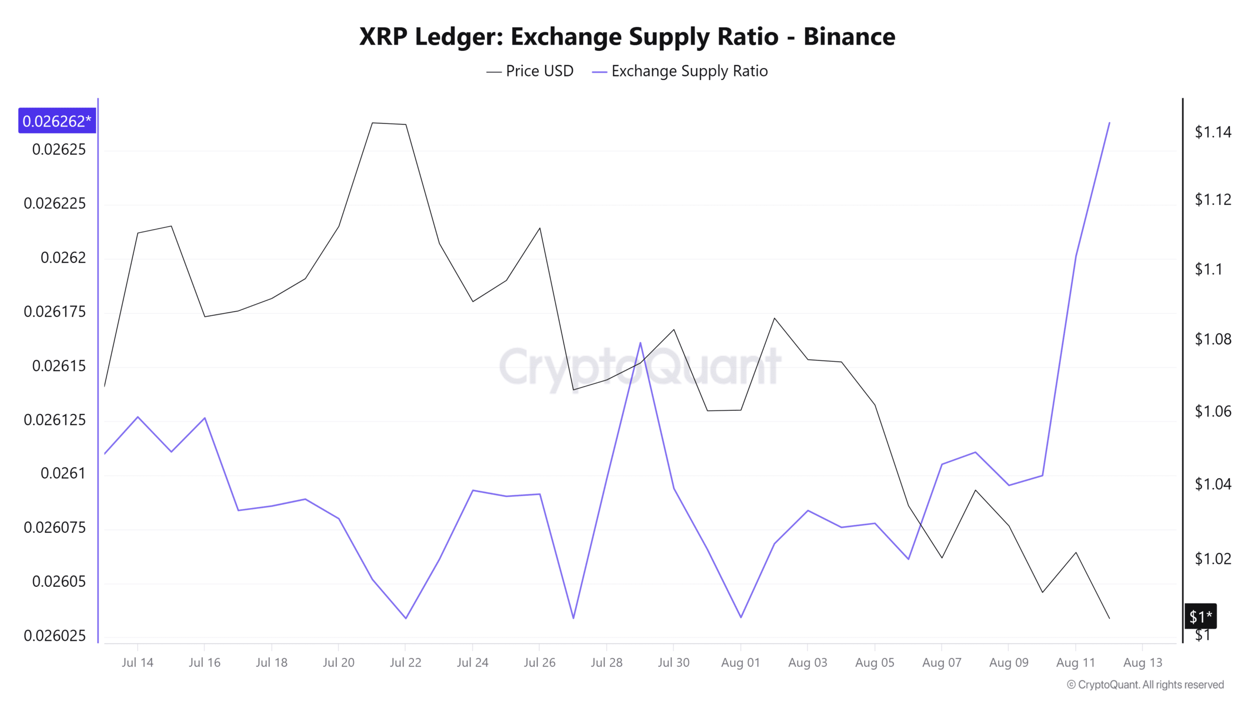 XRP Ledger Exchange Supply Ratio