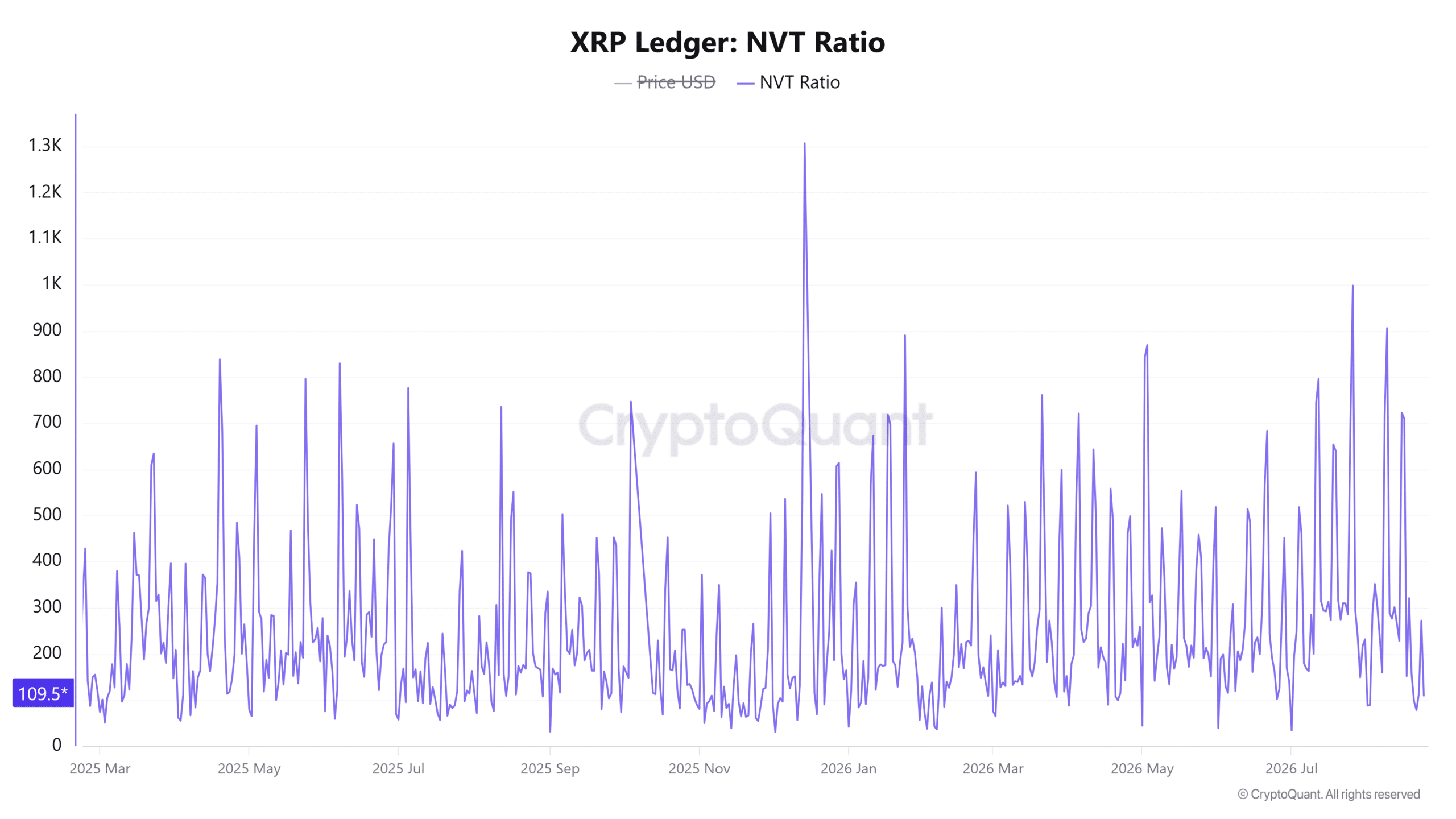 XRP Ledger NVT Ratio