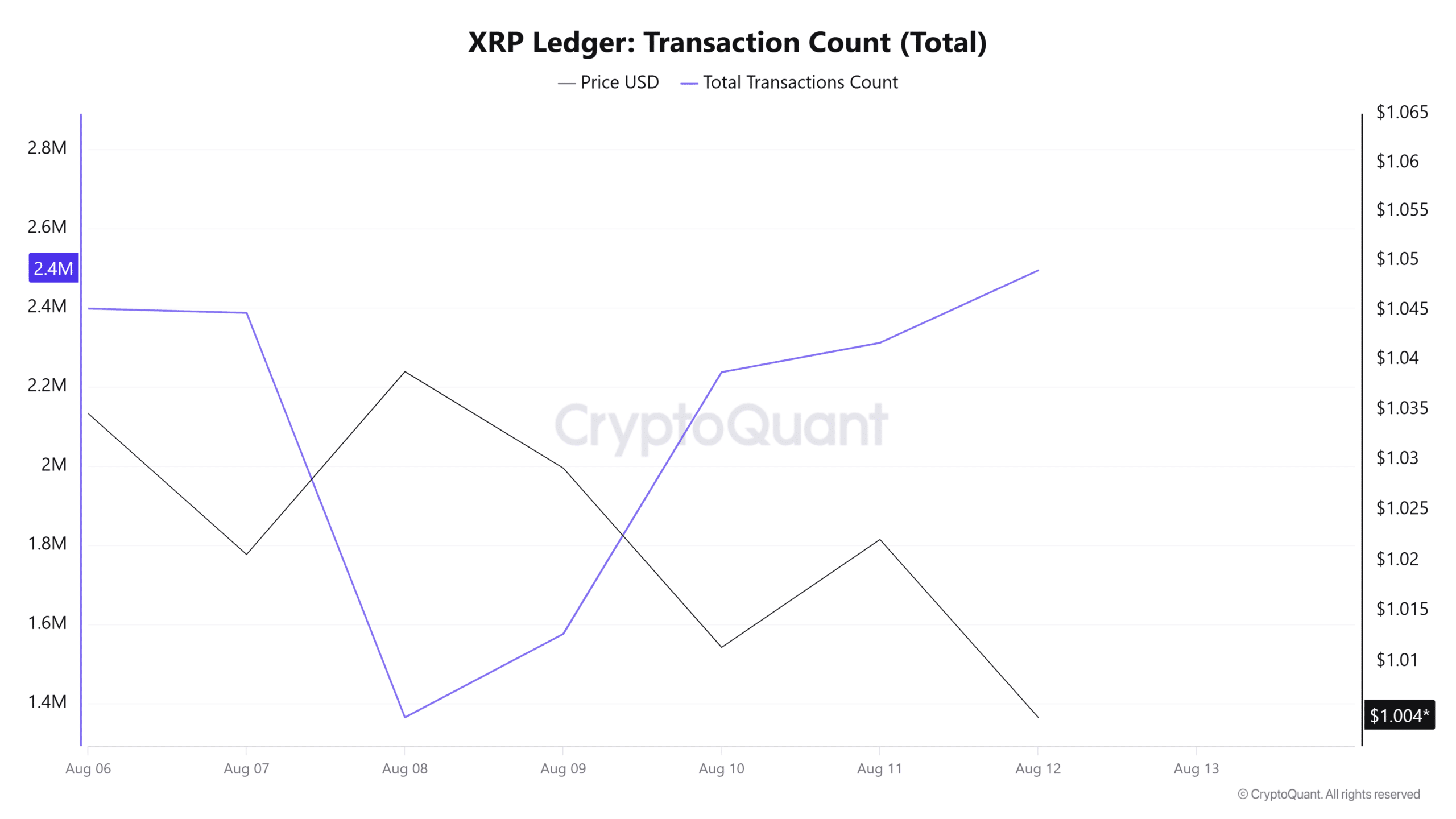 XRP Ledger Transaction Count