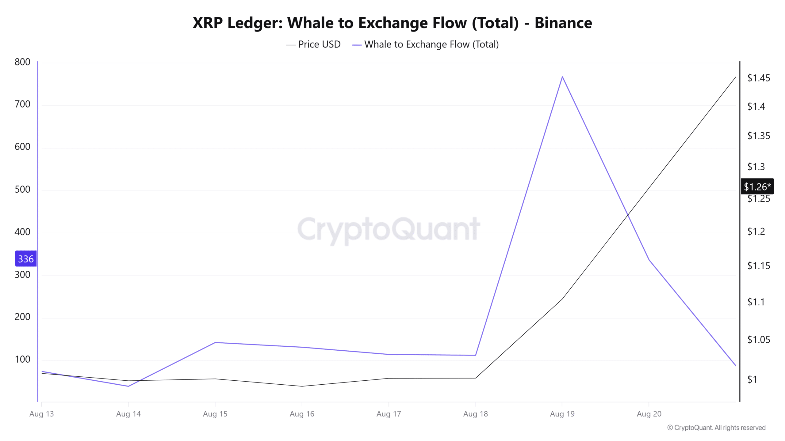 XRP Ledger whale to exchange ratio