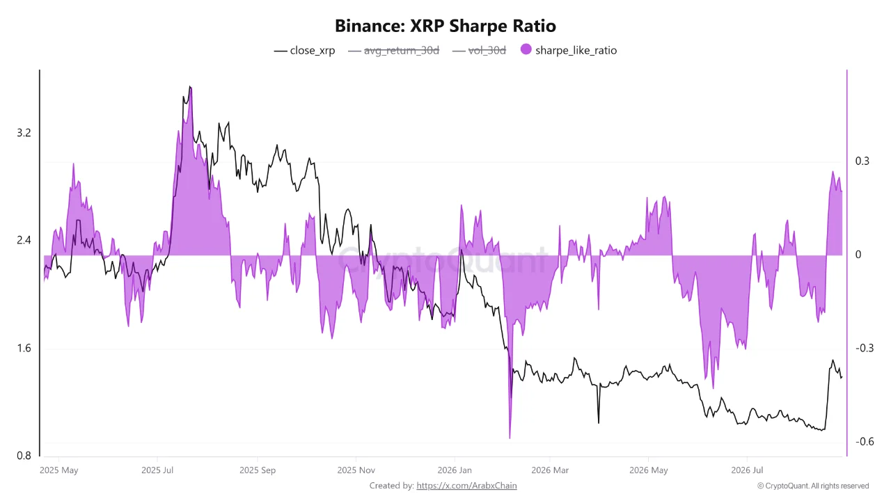 XRP Sharpe Ratio