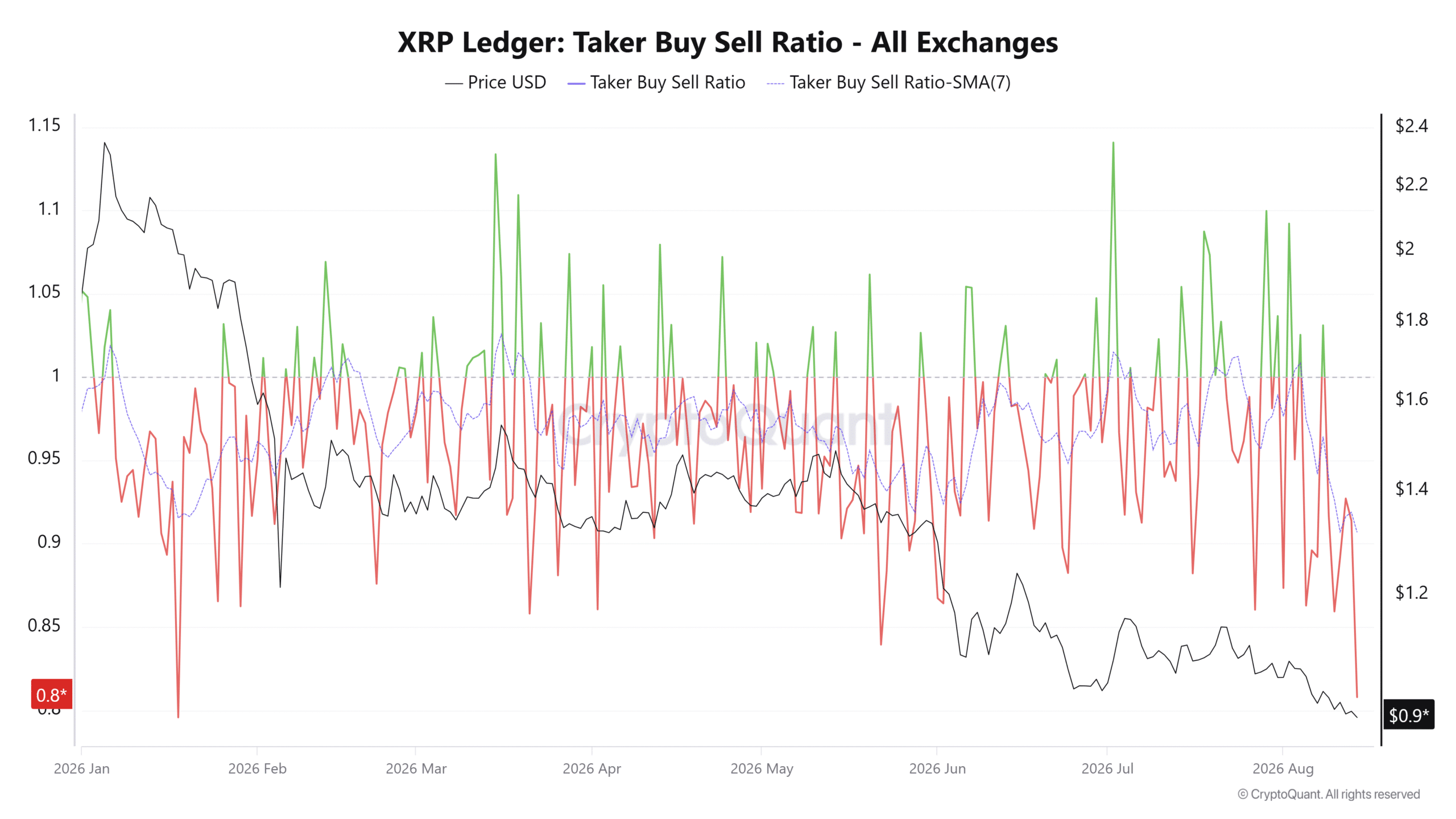 XRP Taker Buy Sell Ratio