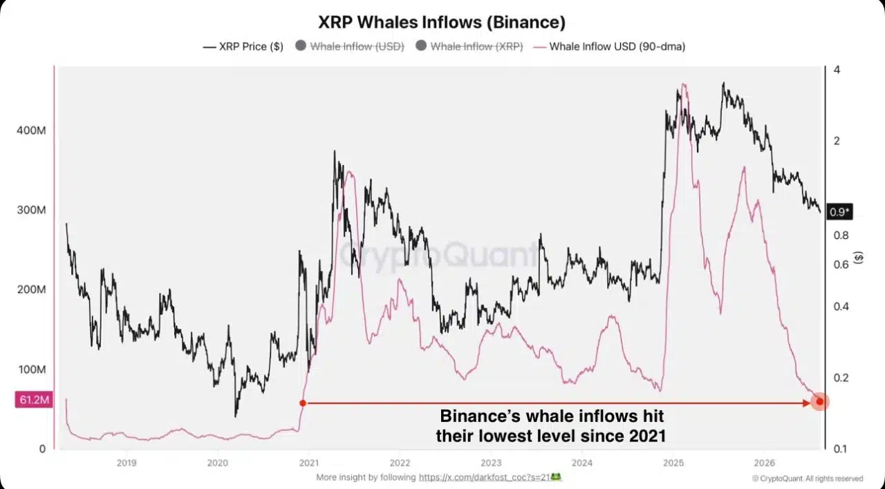 XRP Whales Inflows