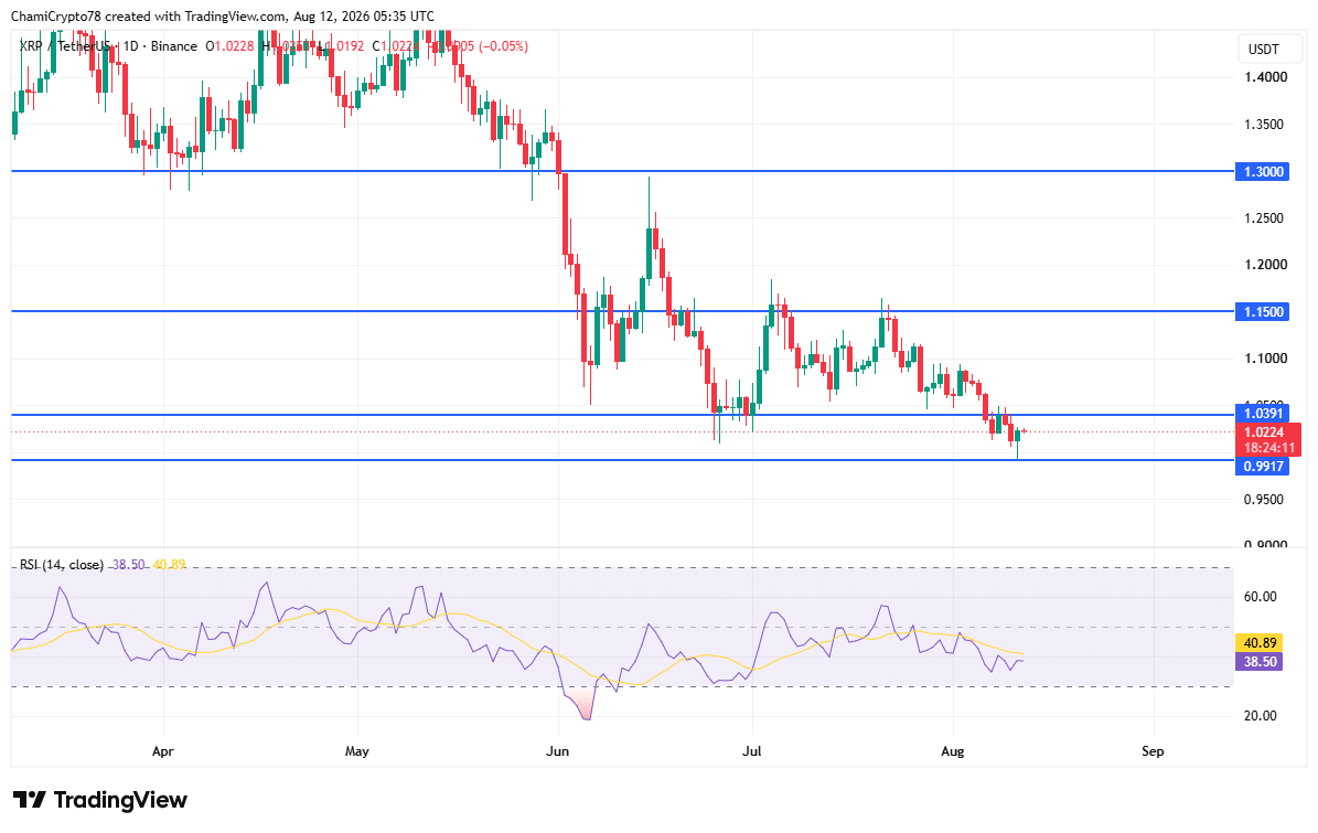 XRP price action
