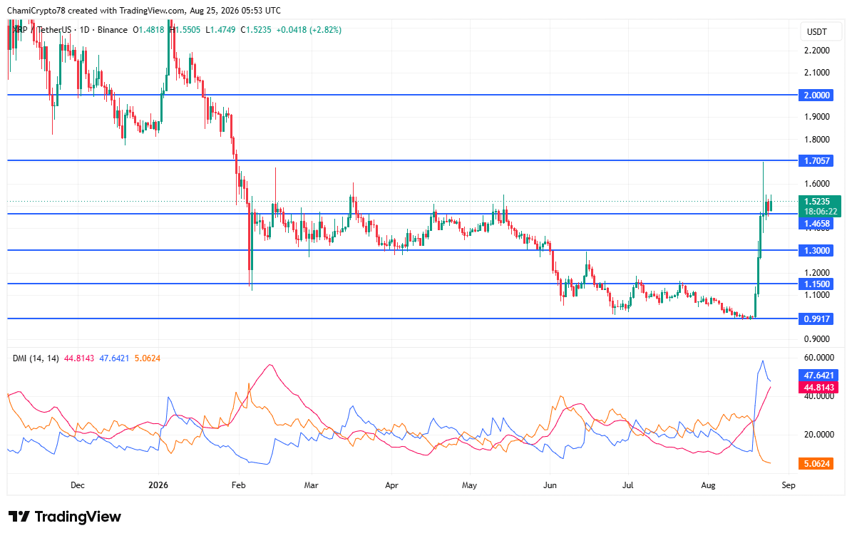 XRP price action