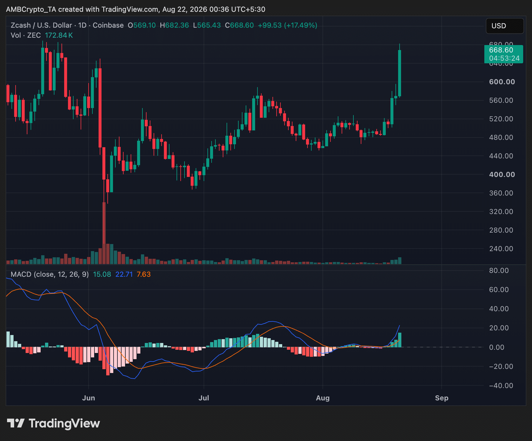 zcash ZEC daily price chart