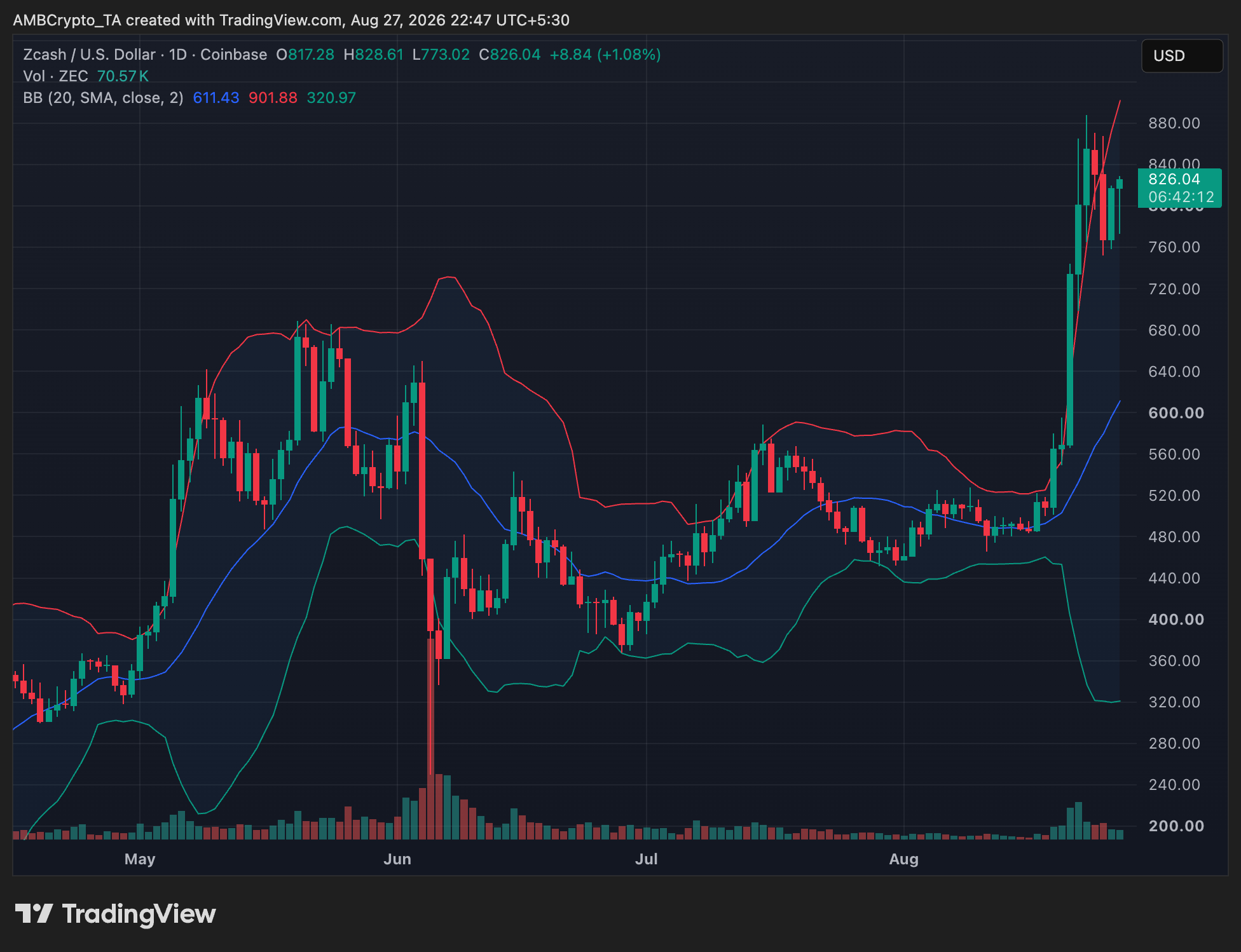 zcash price chart