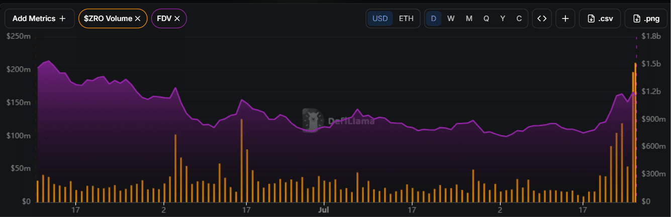 ZRO Trading Volume and FDV