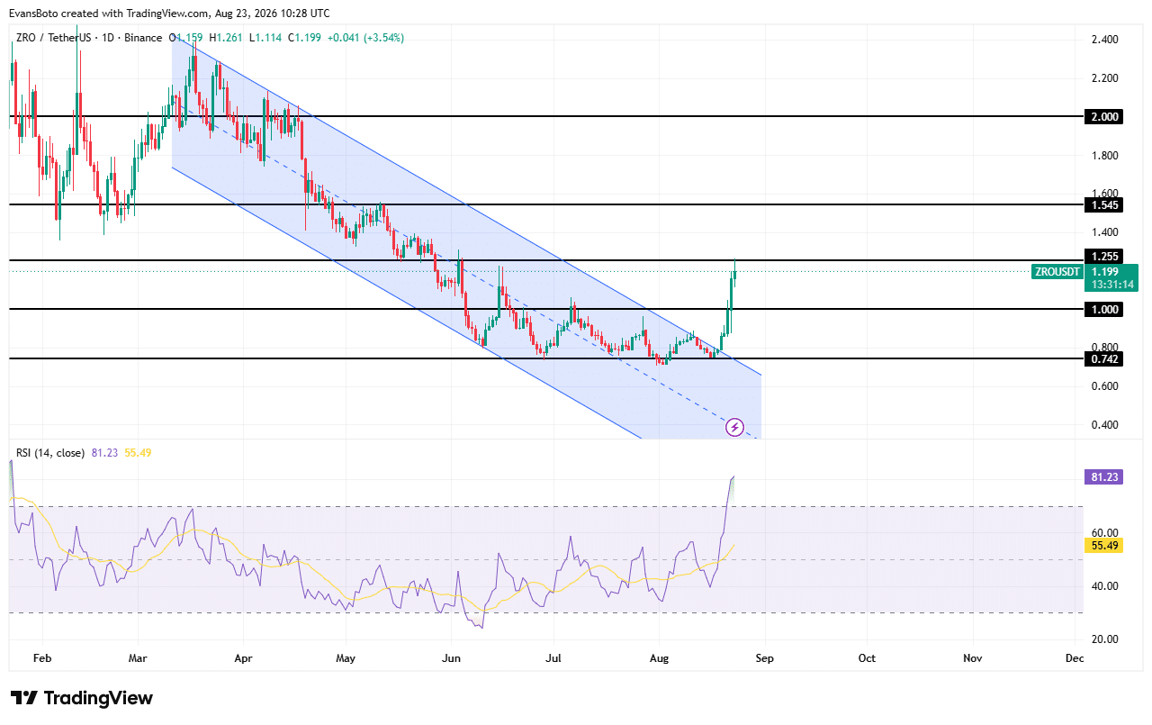 ZRO price action