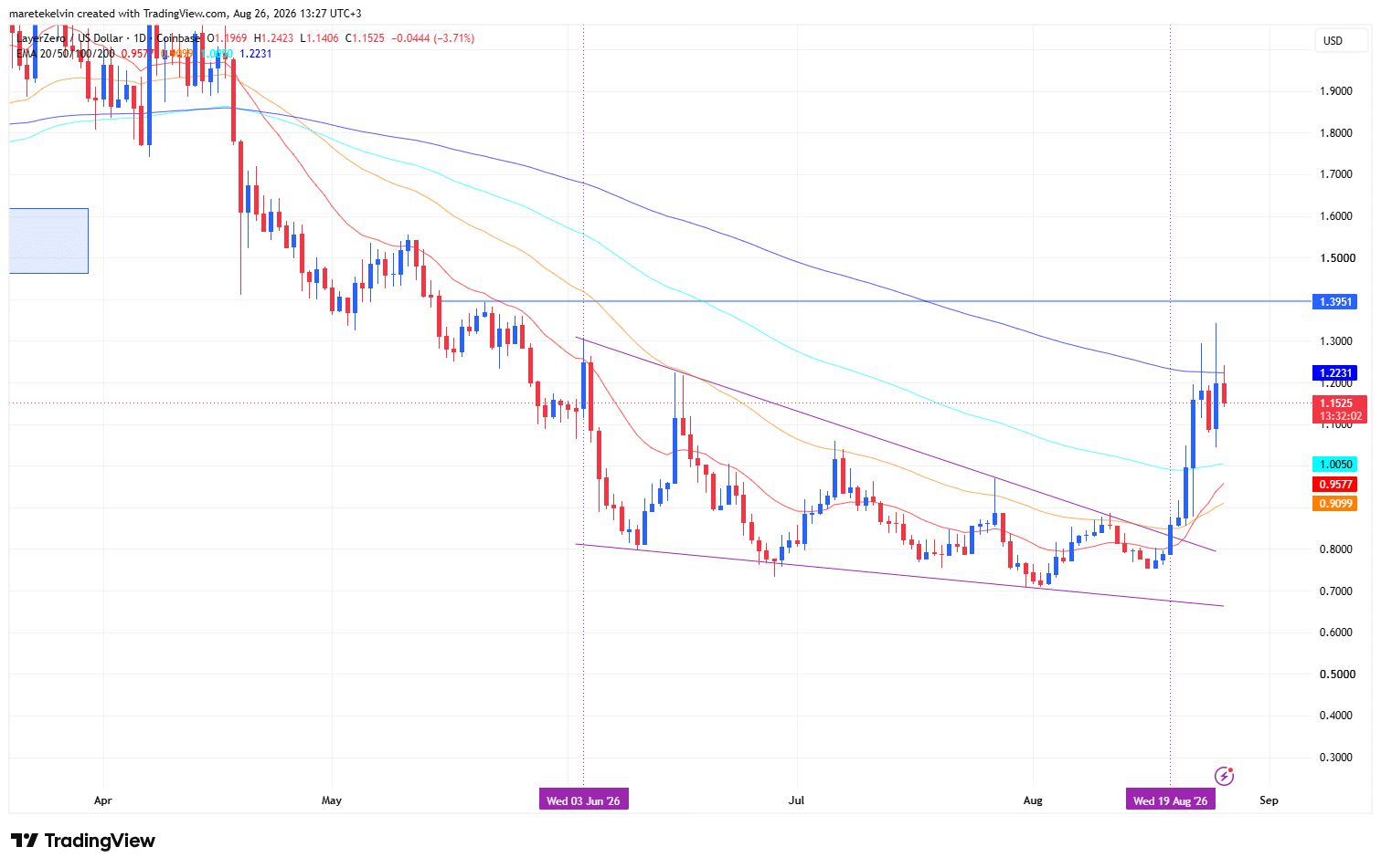 ZRO price analysis