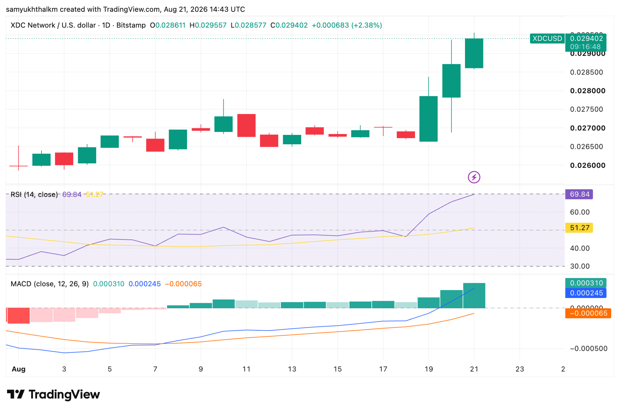 xdc price