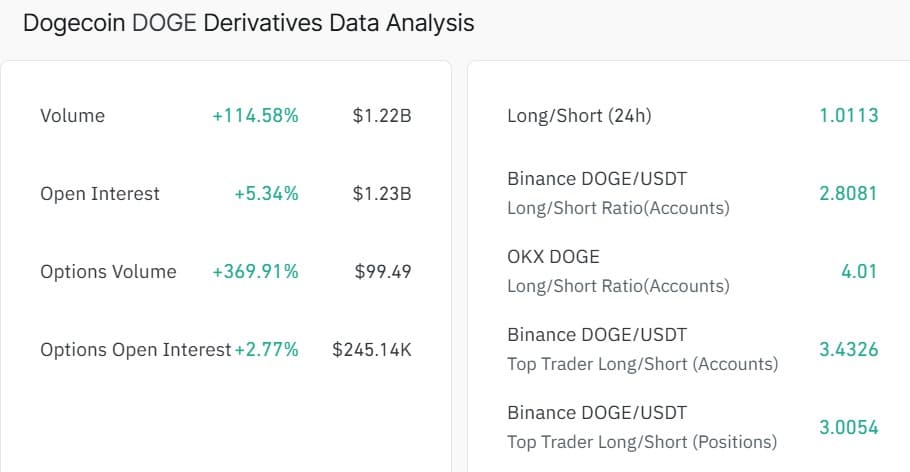 Dogecoin derivatives data