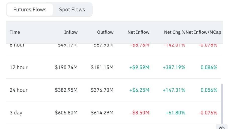 Dogecoin Futures inflows
