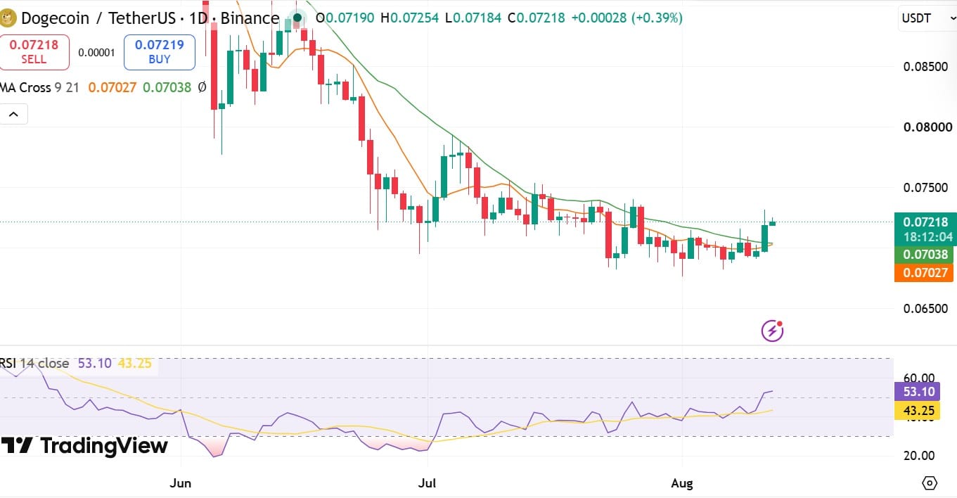 DOGE MA Cross & RSI