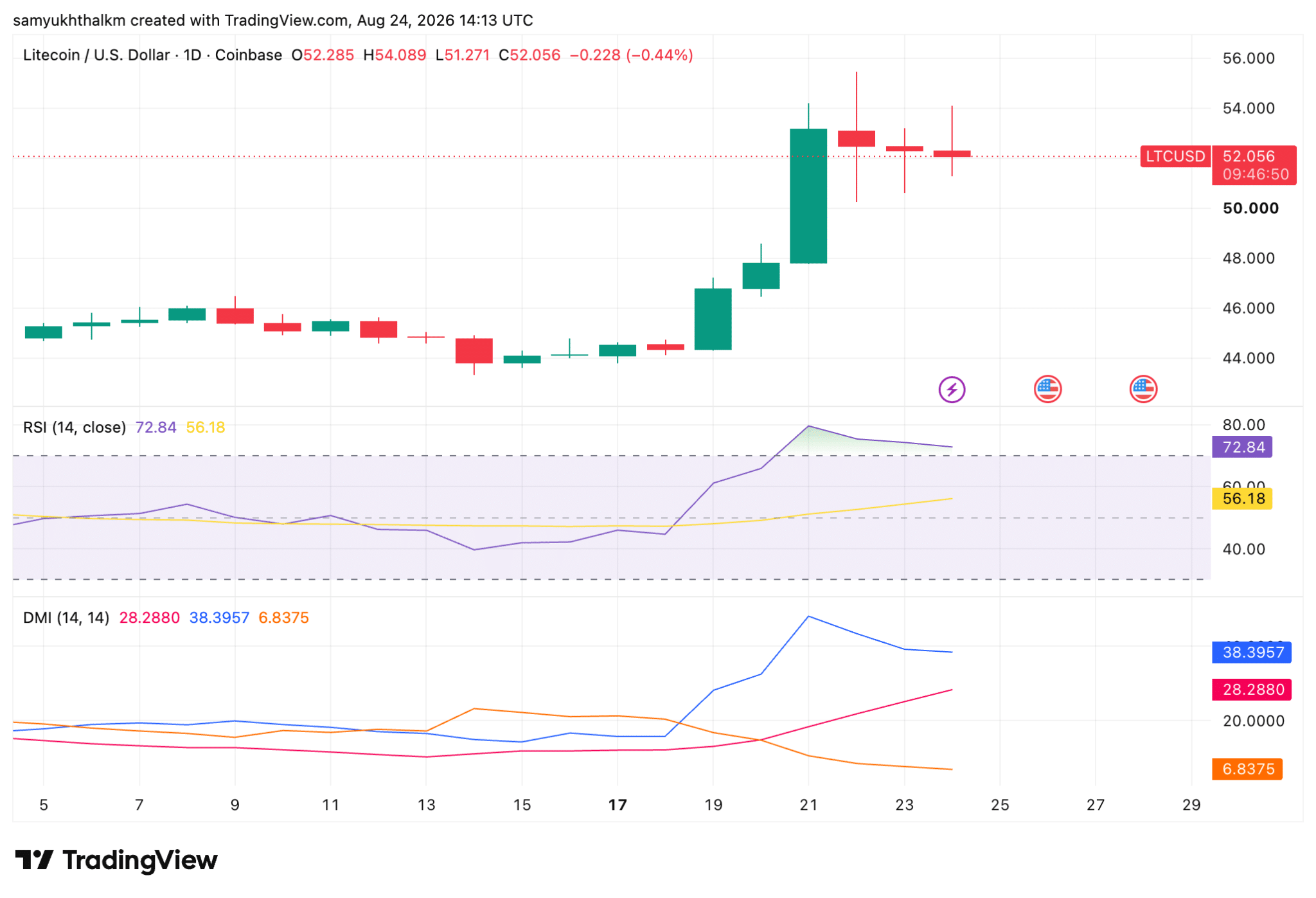 litecoin price